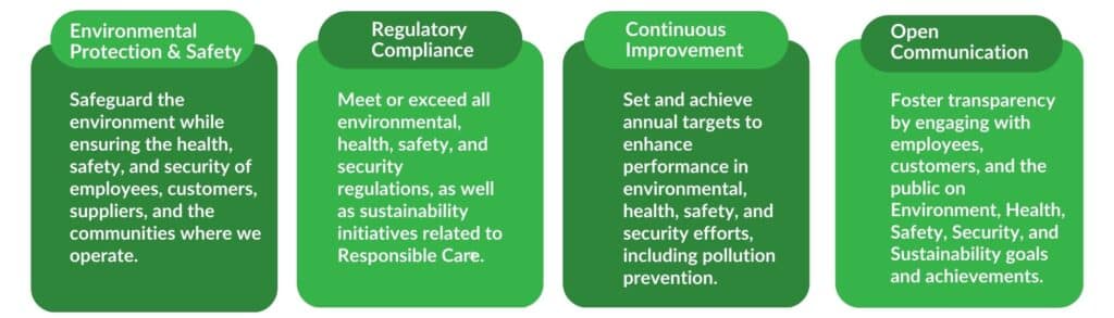 A graphic showing four green pillars labeled: Environmental Protection & Safety, Regulatory Compliance, Continuous Improvement, and Open Communication, each with corresponding text detailing their specific objectives and goals.