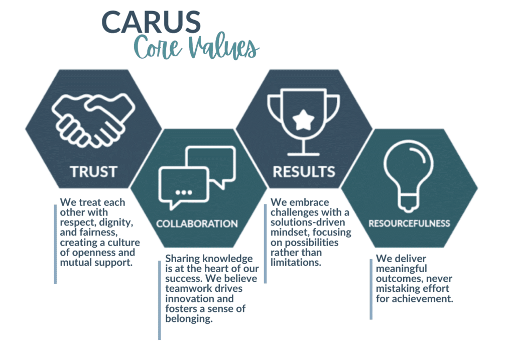 Hexagonal icons represent CARUS' core values: Trust, Collaboration, Results, Resourcefulness. Each icon includes keywords and brief descriptions about fostering support, teamwork, solutions, and meaningful outcomes.