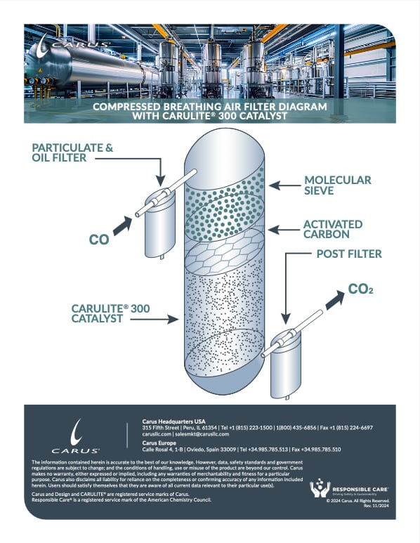 Diagram of a compressed breathing air filter with Carulite 300 catalyst. Shows the flow through particulate and oil filter, molecular sieve, activated carbon, and post filter, indicating CO2 removal. Includes company info and logos at the bottom.