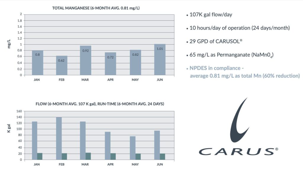 Manganese Chart