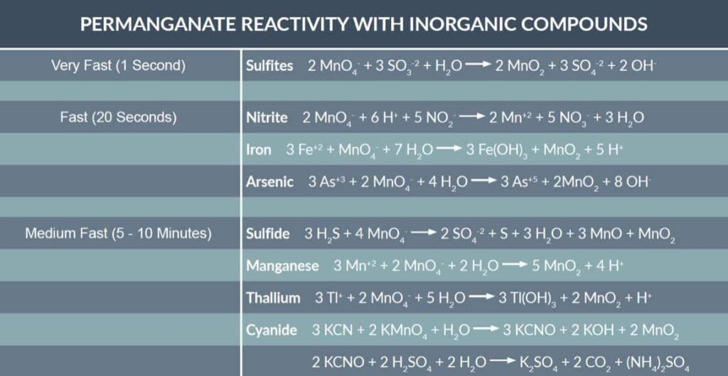 Permanganate Reactivity with Inorganic Compounds Table