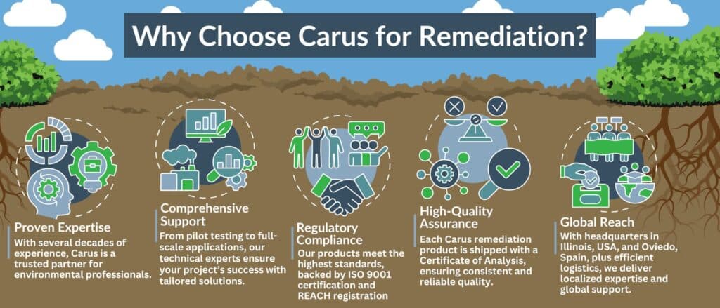 Illustrated graphic titled "Why Choose Carus for Remediation?" includes five circular icons representing Proven Expertise, Comprehensive Support, Regulatory Compliance, High-Quality Assurance, and Global Reach, with brief descriptions beneath each.