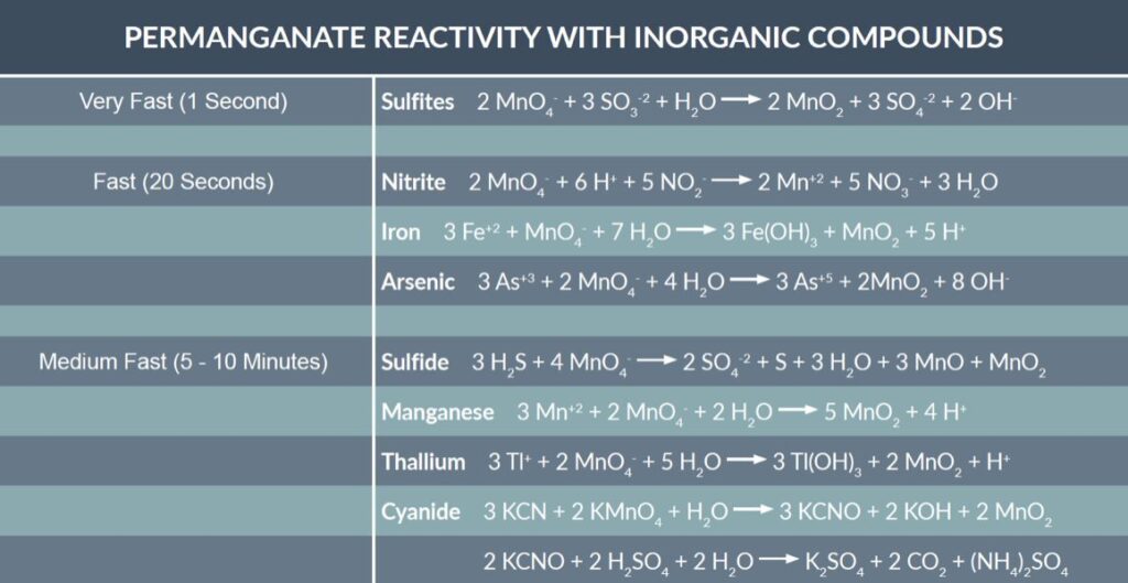 Permanganate Reactivity with Inorganic Compounds Table